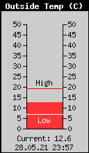 Current Outside Temperature
