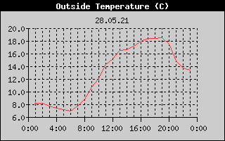 Outside Temperature History