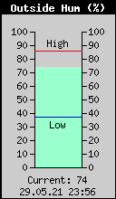 Current Outside Humidity
