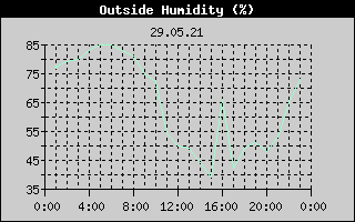 Outside Humidity History