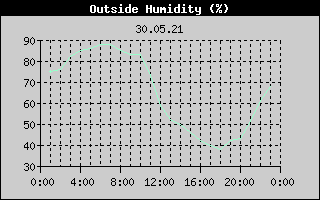 Outside Humidity History