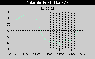 Outside Humidity History