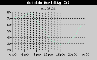 Outside Humidity History