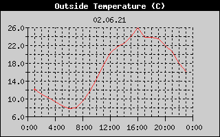 Outside Temperature History