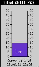 Current Wind Chill