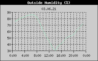 Outside Humidity History
