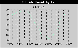 Outside Humidity History