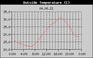 Outside Temperature History