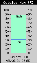 Current Outside Humidity