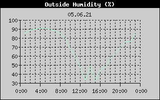 Outside Humidity History