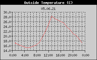 Outside Temperature History