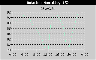 Outside Humidity History