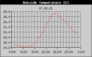 Outside Temperature History