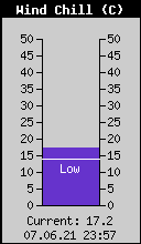 Current Wind Chill