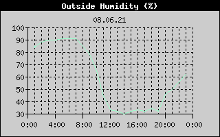 Outside Humidity History