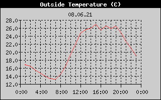 Outside Temperature History