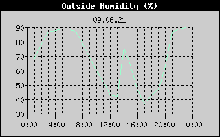 Outside Humidity History