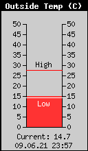 Current Outside Temperature