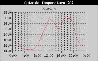 Outside Temperature History