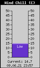 Current Wind Chill