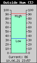 Current Outside Humidity