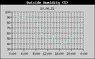 Outside Humidity History