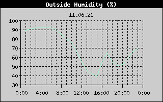 Outside Humidity History