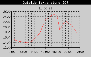 Outside Temperature History