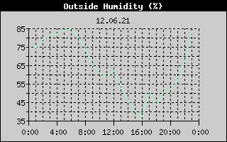 Outside Humidity History