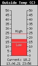 Current Outside Temperature