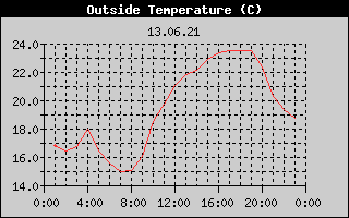 Outside Temperature History