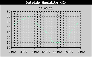Outside Humidity History