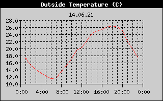 Outside Temperature History
