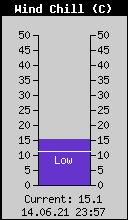Current Wind Chill