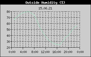 Outside Humidity History