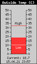 Current Outside Temperature
