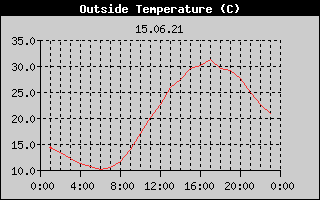 Outside Temperature History