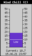 Current Wind Chill