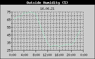 Outside Humidity History