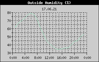 Outside Humidity History