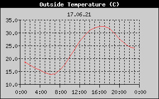 Outside Temperature History