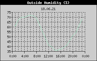 Outside Humidity History