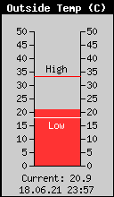 Current Outside Temperature