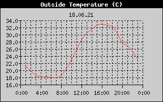 Outside Temperature History