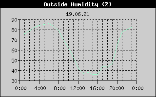 Outside Humidity History