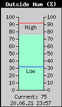 Current Outside Humidity