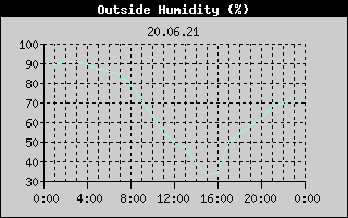 Outside Humidity History