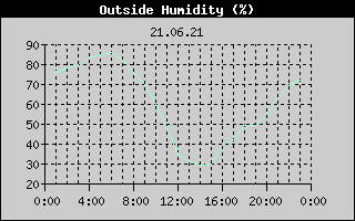 Outside Humidity History