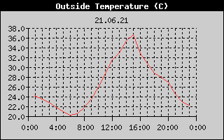 Outside Temperature History