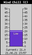 Current Wind Chill